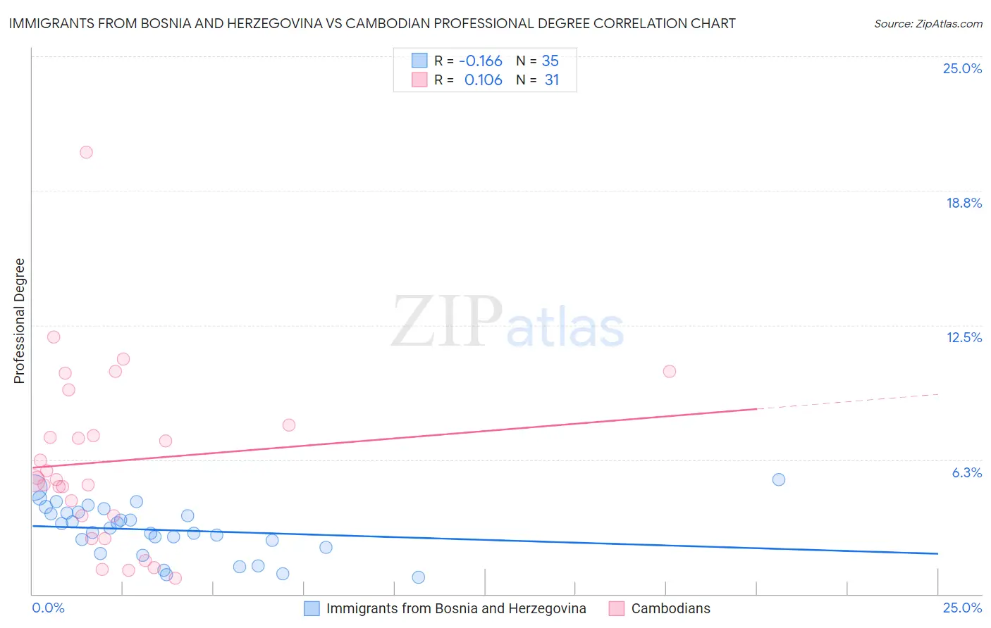 Immigrants from Bosnia and Herzegovina vs Cambodian Professional Degree