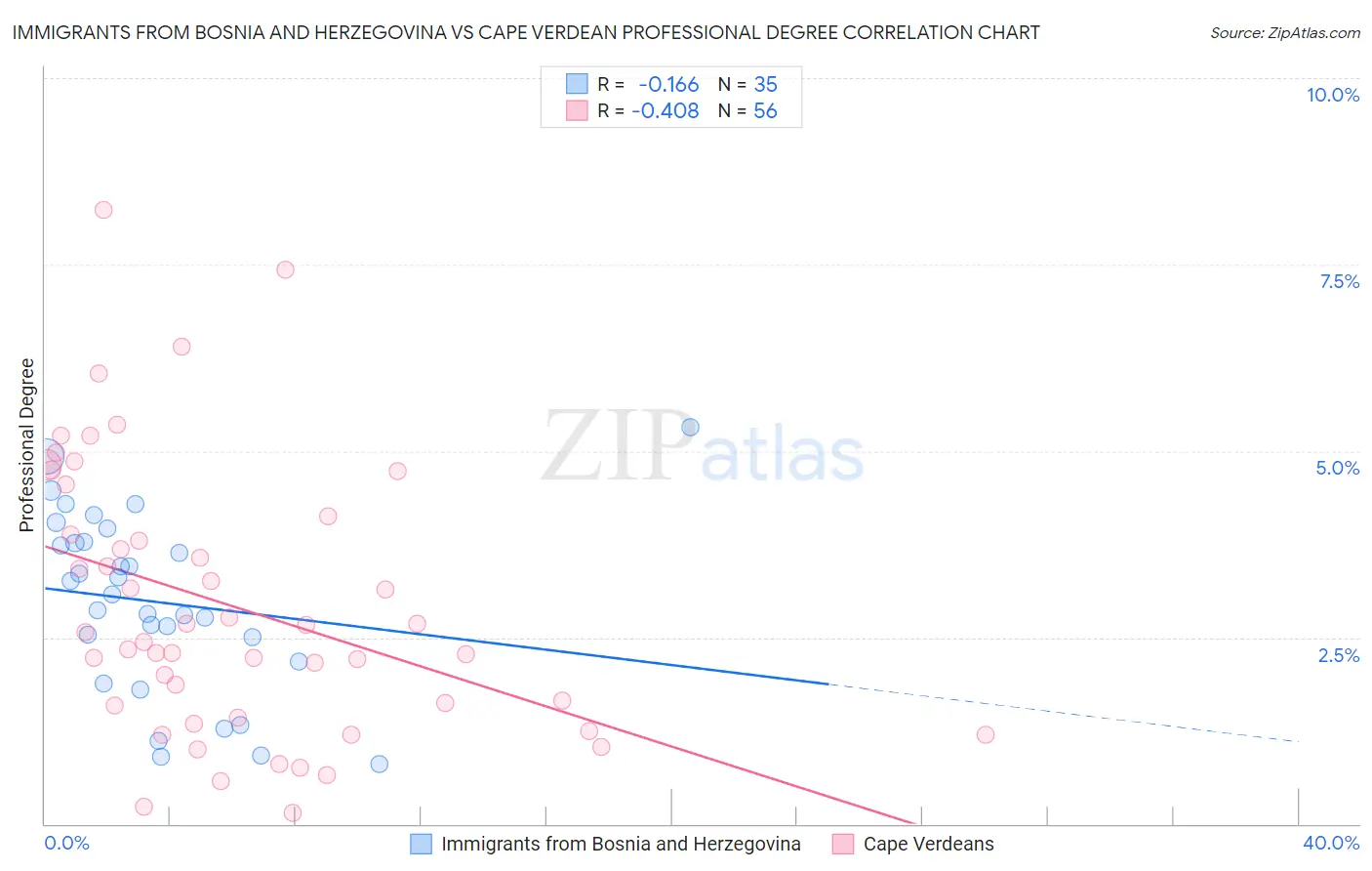 Immigrants from Bosnia and Herzegovina vs Cape Verdean Professional Degree