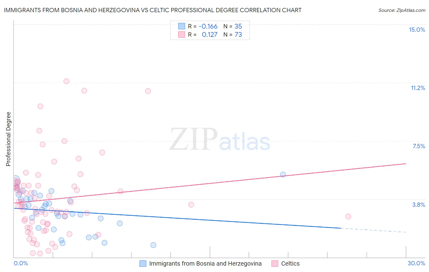 Immigrants from Bosnia and Herzegovina vs Celtic Professional Degree
