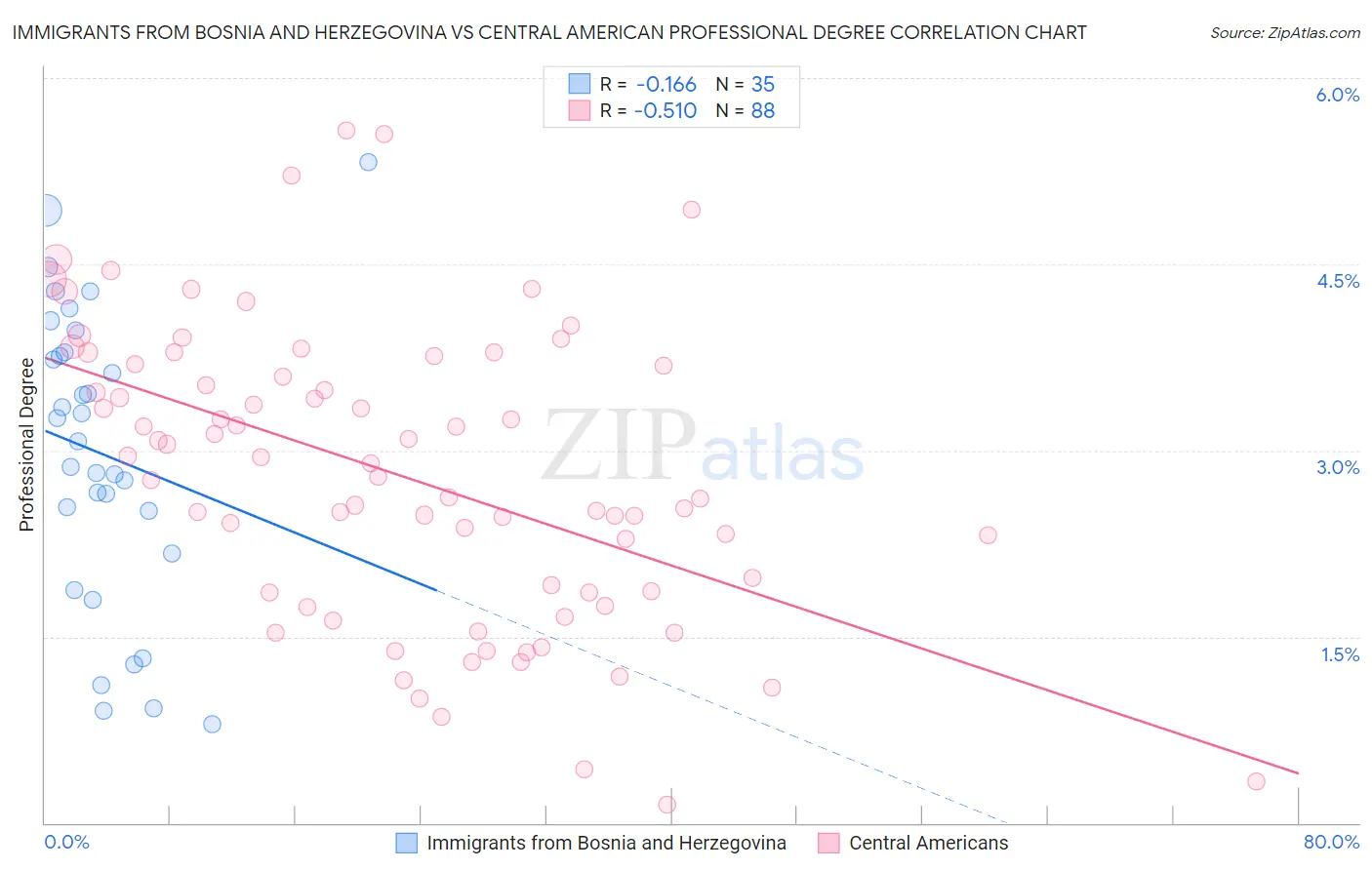 Immigrants from Bosnia and Herzegovina vs Central American Professional Degree