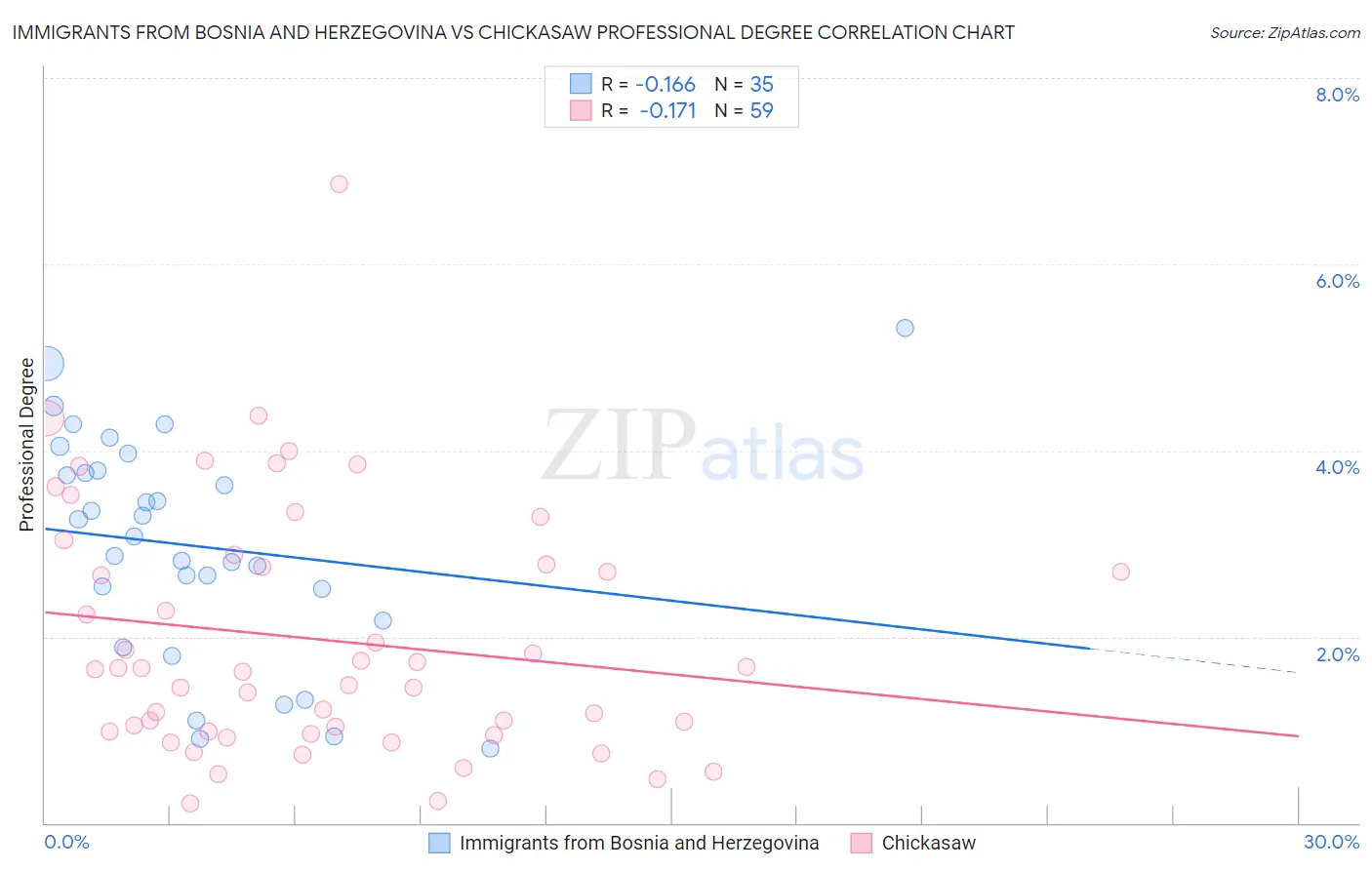 Immigrants from Bosnia and Herzegovina vs Chickasaw Professional Degree
