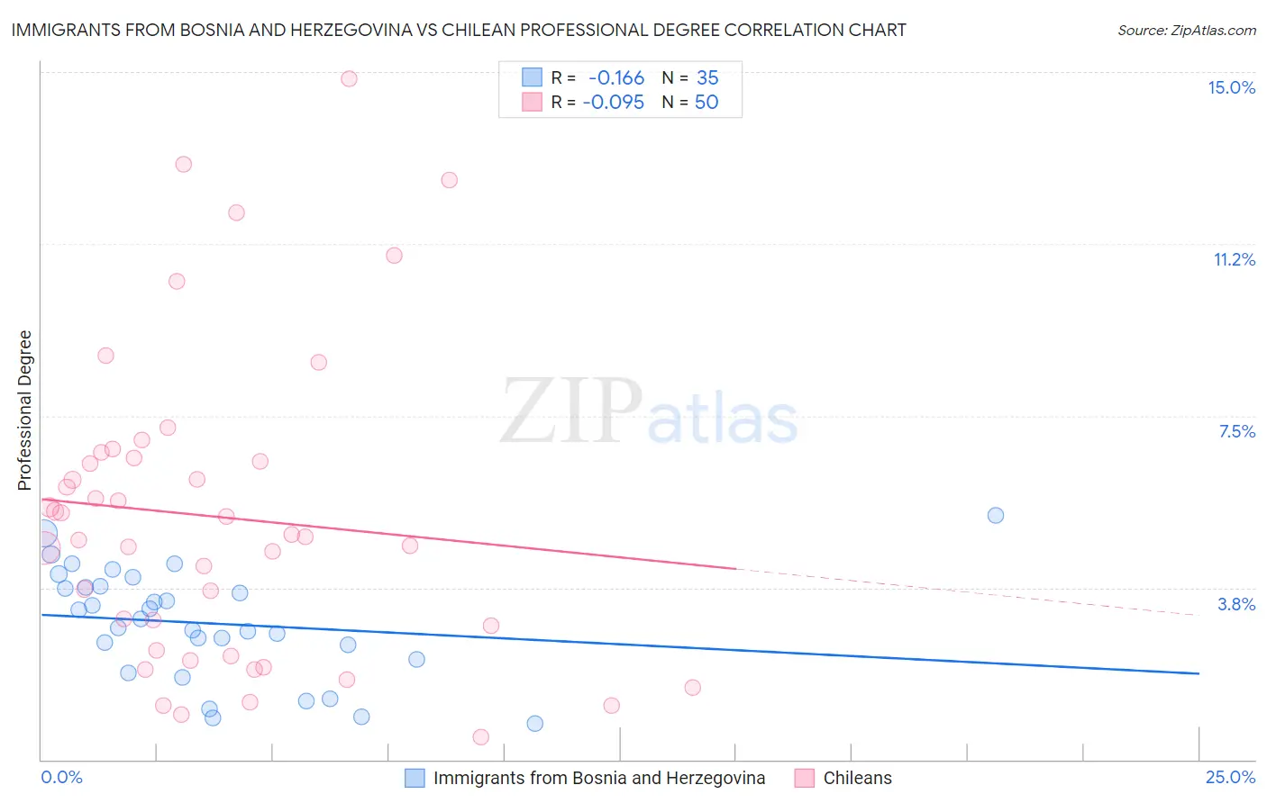 Immigrants from Bosnia and Herzegovina vs Chilean Professional Degree