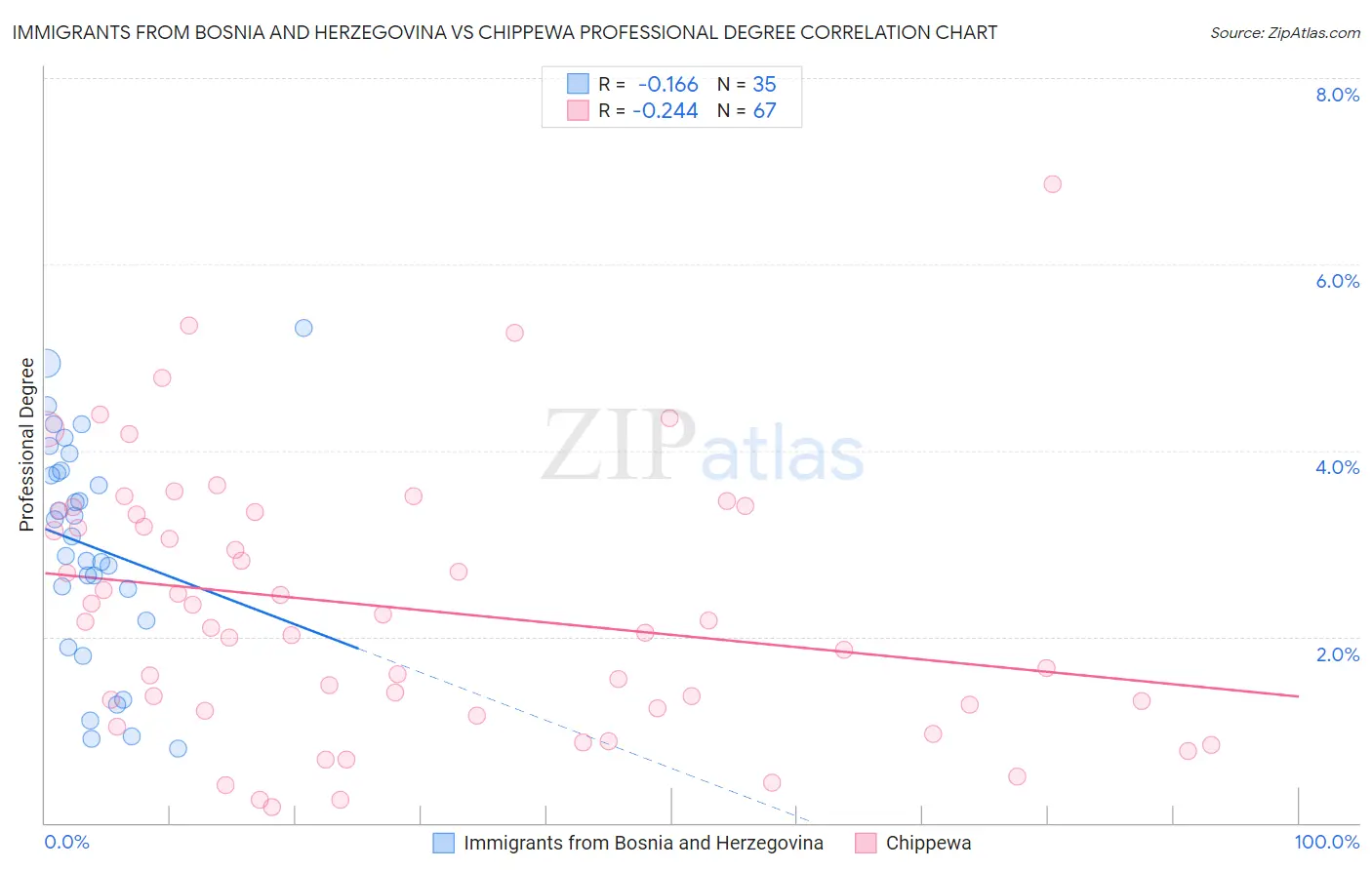 Immigrants from Bosnia and Herzegovina vs Chippewa Professional Degree