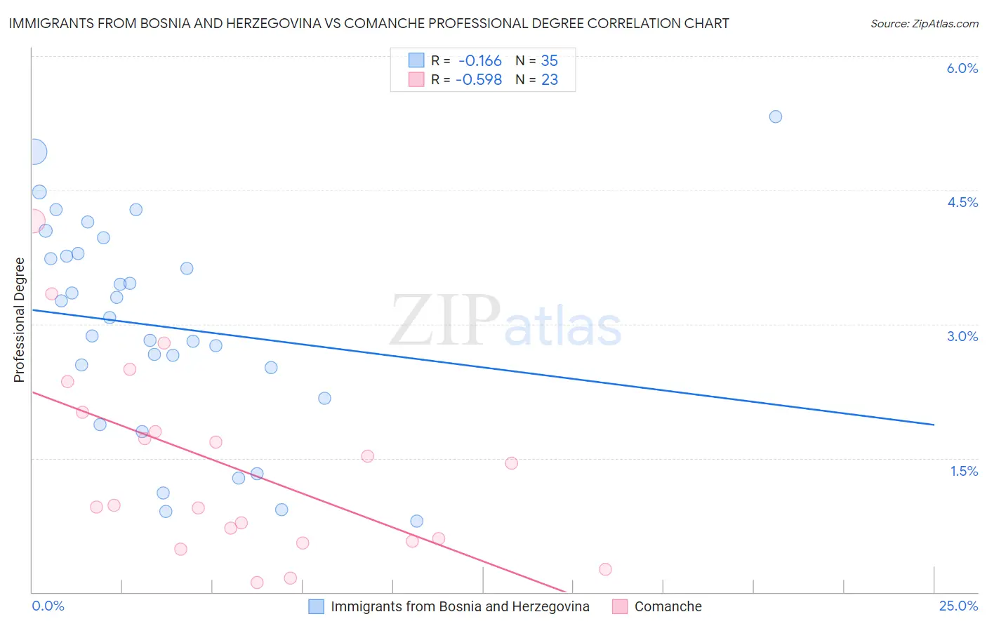 Immigrants from Bosnia and Herzegovina vs Comanche Professional Degree