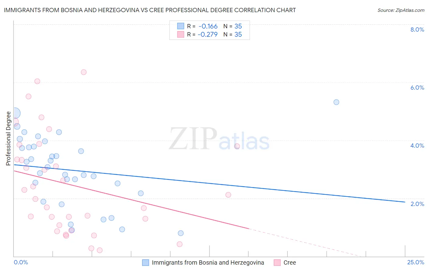 Immigrants from Bosnia and Herzegovina vs Cree Professional Degree