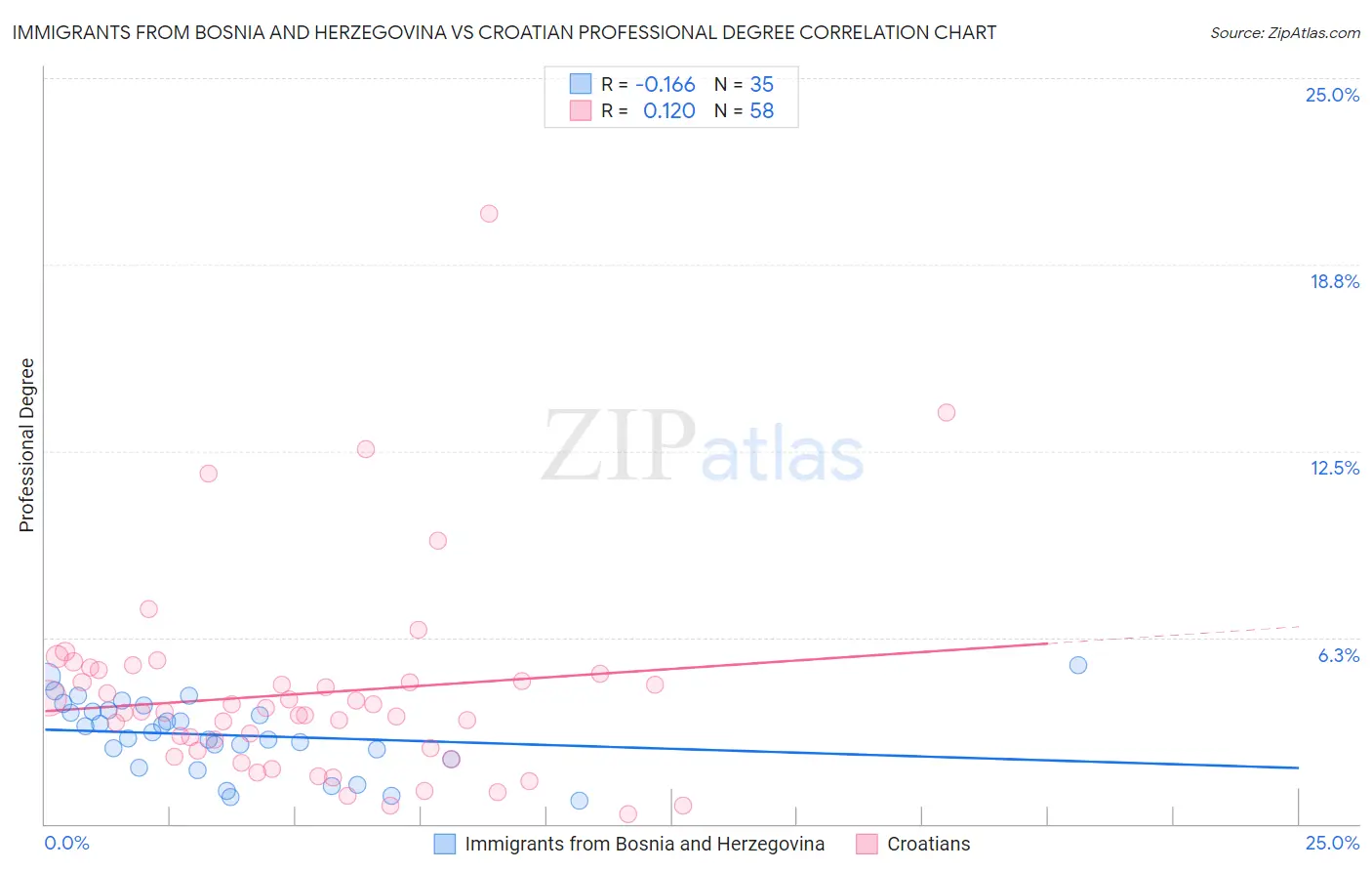 Immigrants from Bosnia and Herzegovina vs Croatian Professional Degree