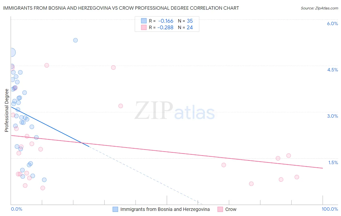 Immigrants from Bosnia and Herzegovina vs Crow Professional Degree