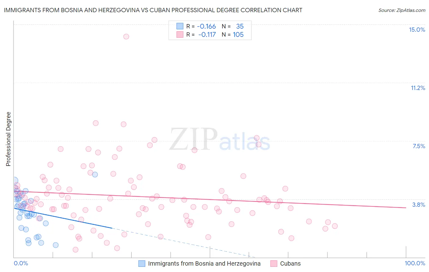 Immigrants from Bosnia and Herzegovina vs Cuban Professional Degree