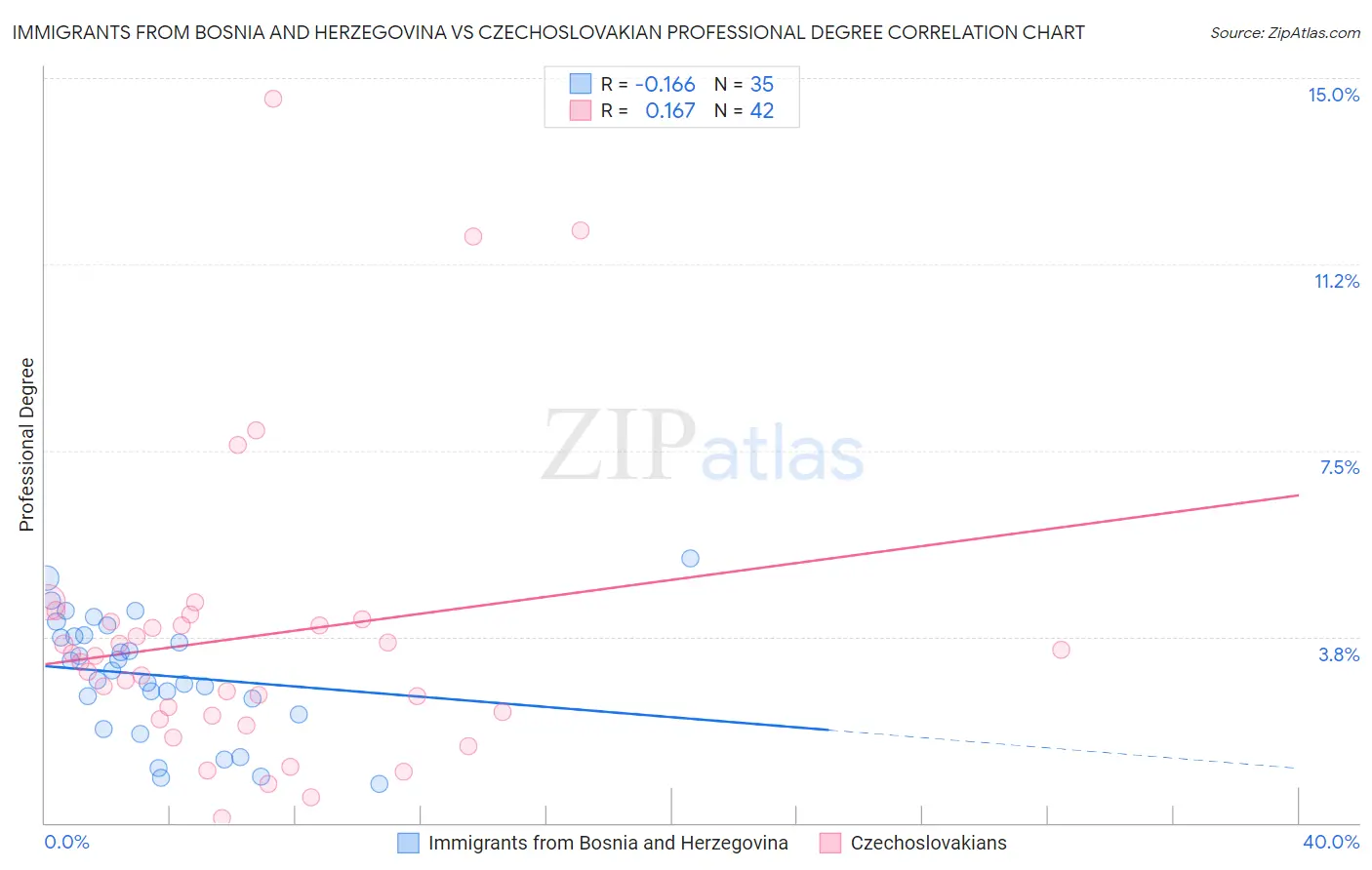 Immigrants from Bosnia and Herzegovina vs Czechoslovakian Professional Degree