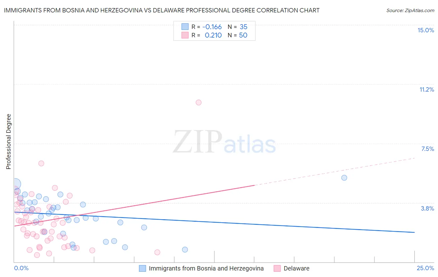 Immigrants from Bosnia and Herzegovina vs Delaware Professional Degree