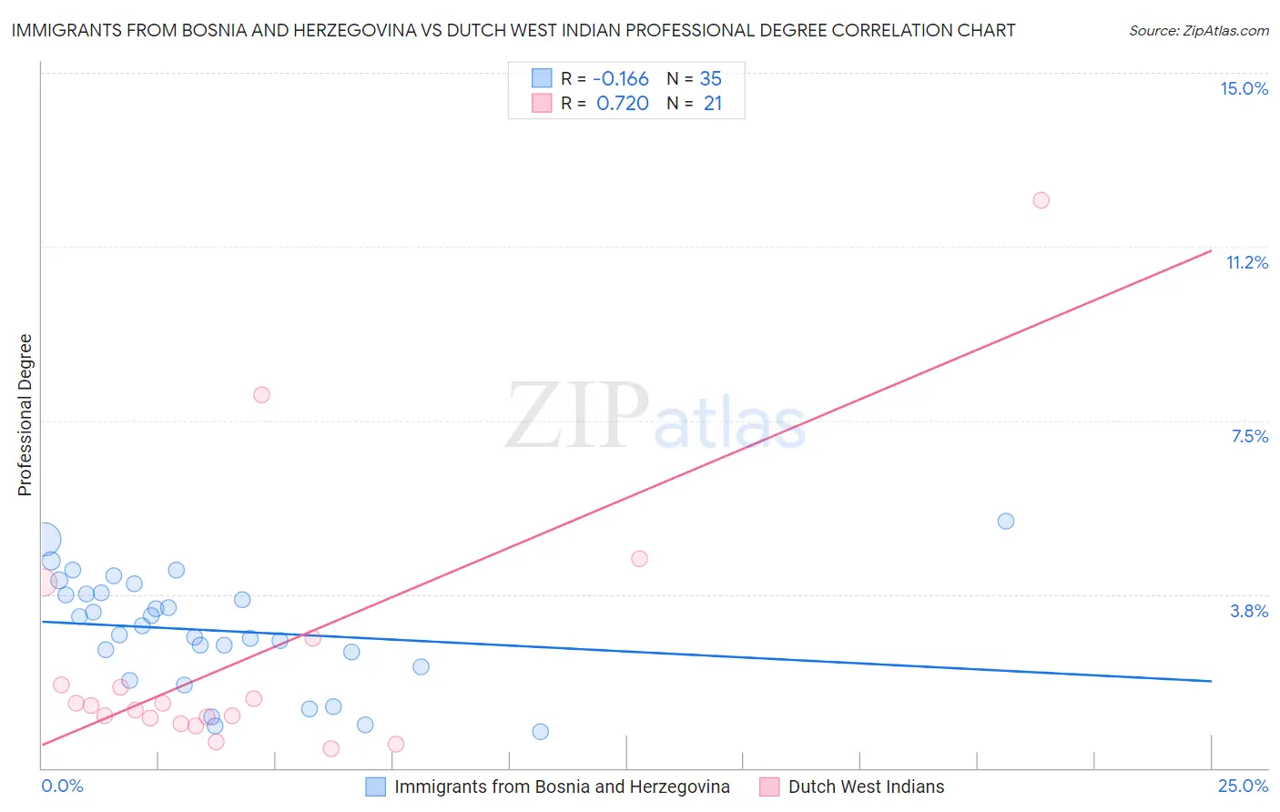 Immigrants from Bosnia and Herzegovina vs Dutch West Indian Professional Degree