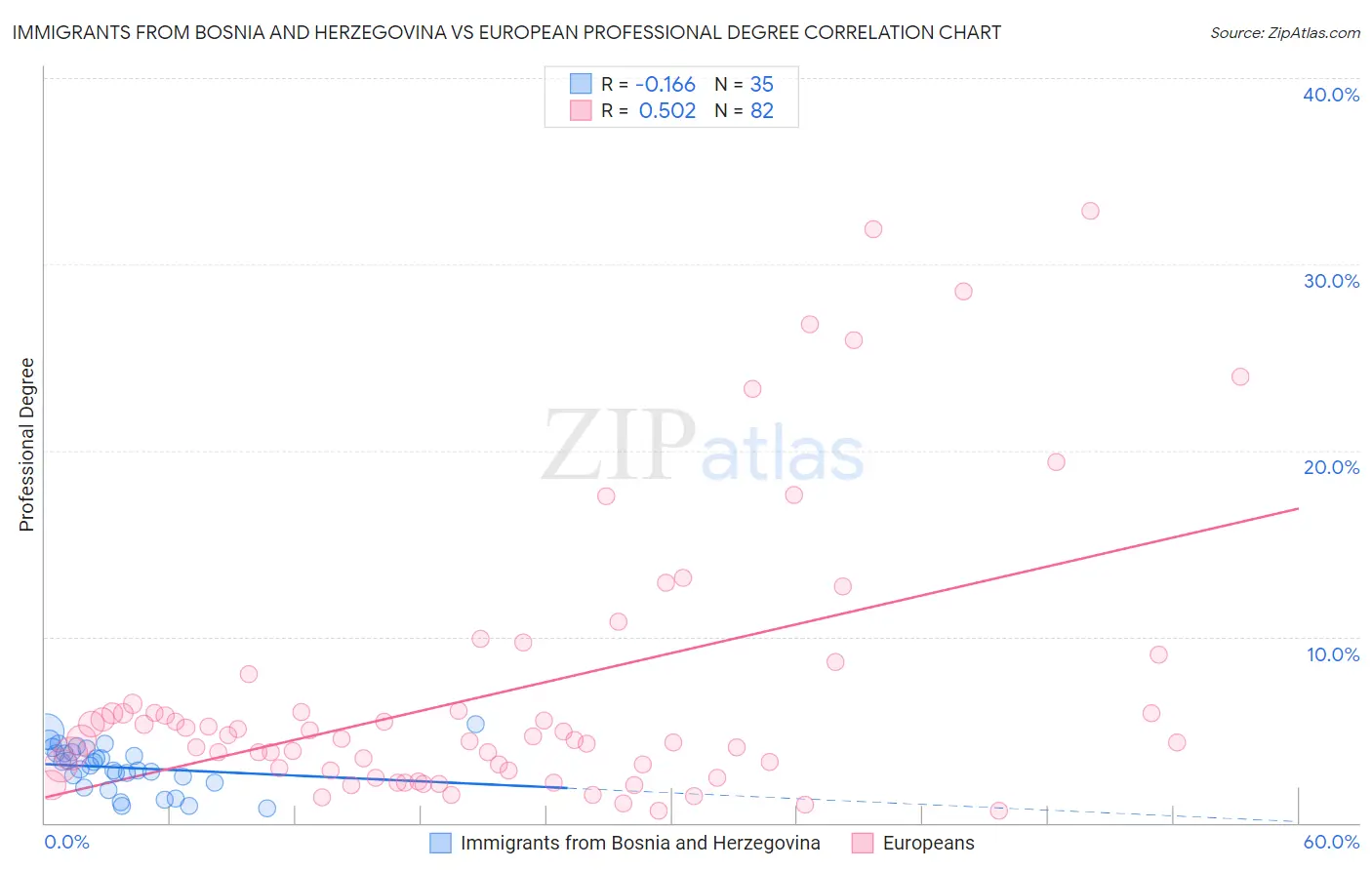 Immigrants from Bosnia and Herzegovina vs European Professional Degree