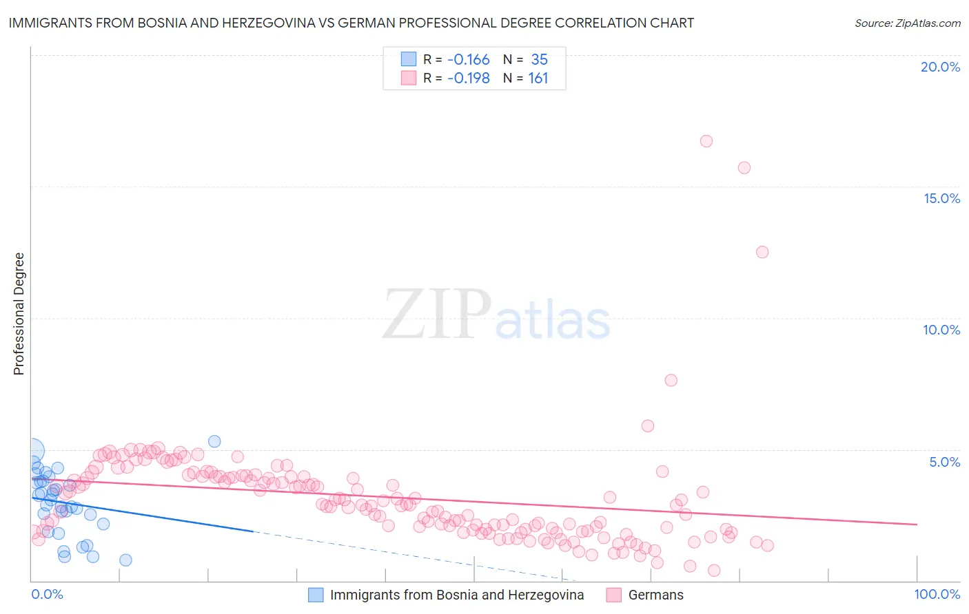 Immigrants from Bosnia and Herzegovina vs German Professional Degree