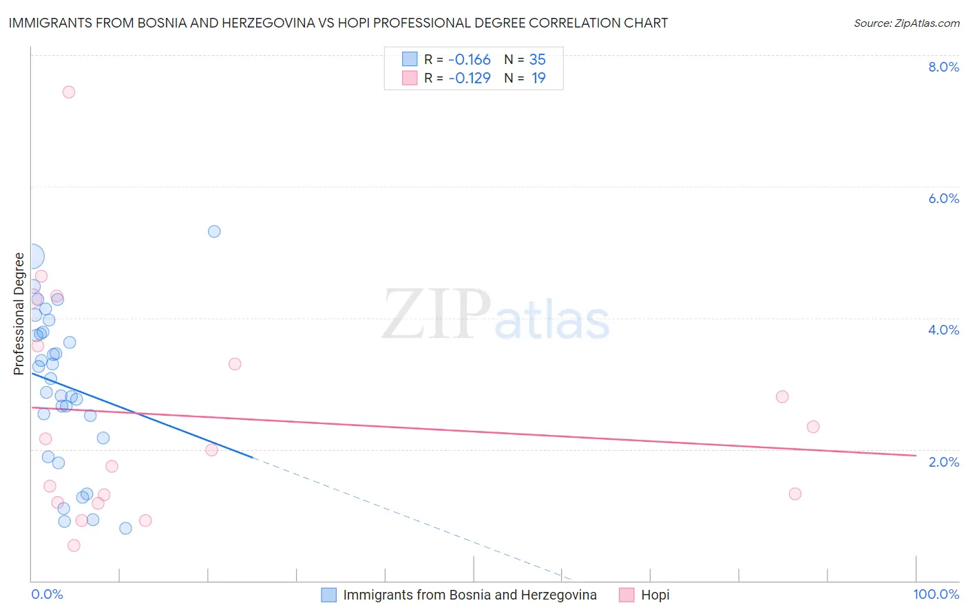 Immigrants from Bosnia and Herzegovina vs Hopi Professional Degree