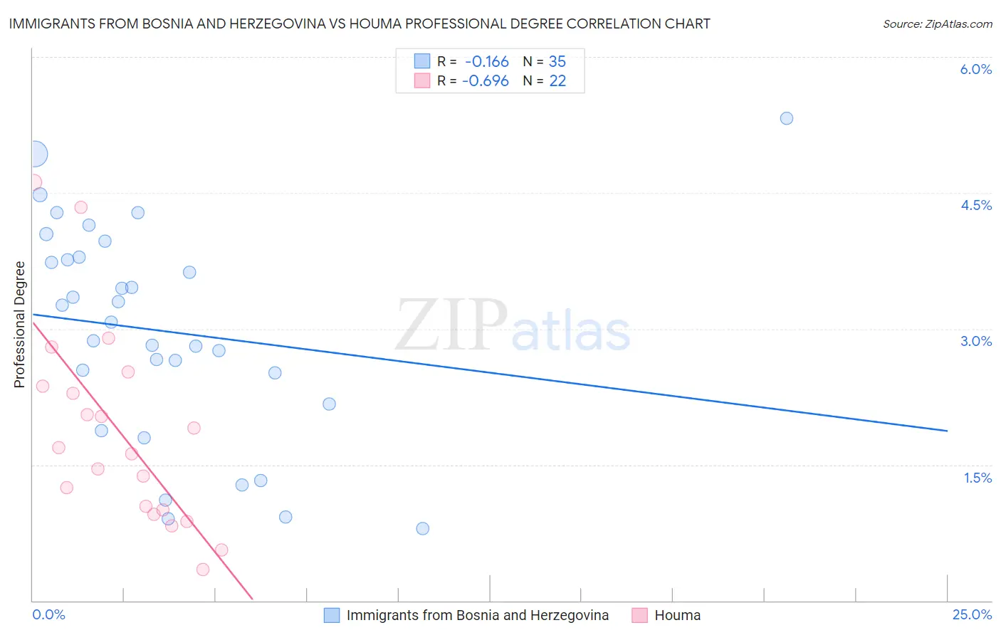 Immigrants from Bosnia and Herzegovina vs Houma Professional Degree