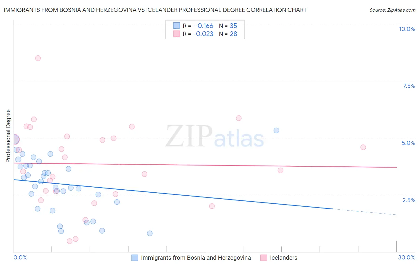 Immigrants from Bosnia and Herzegovina vs Icelander Professional Degree