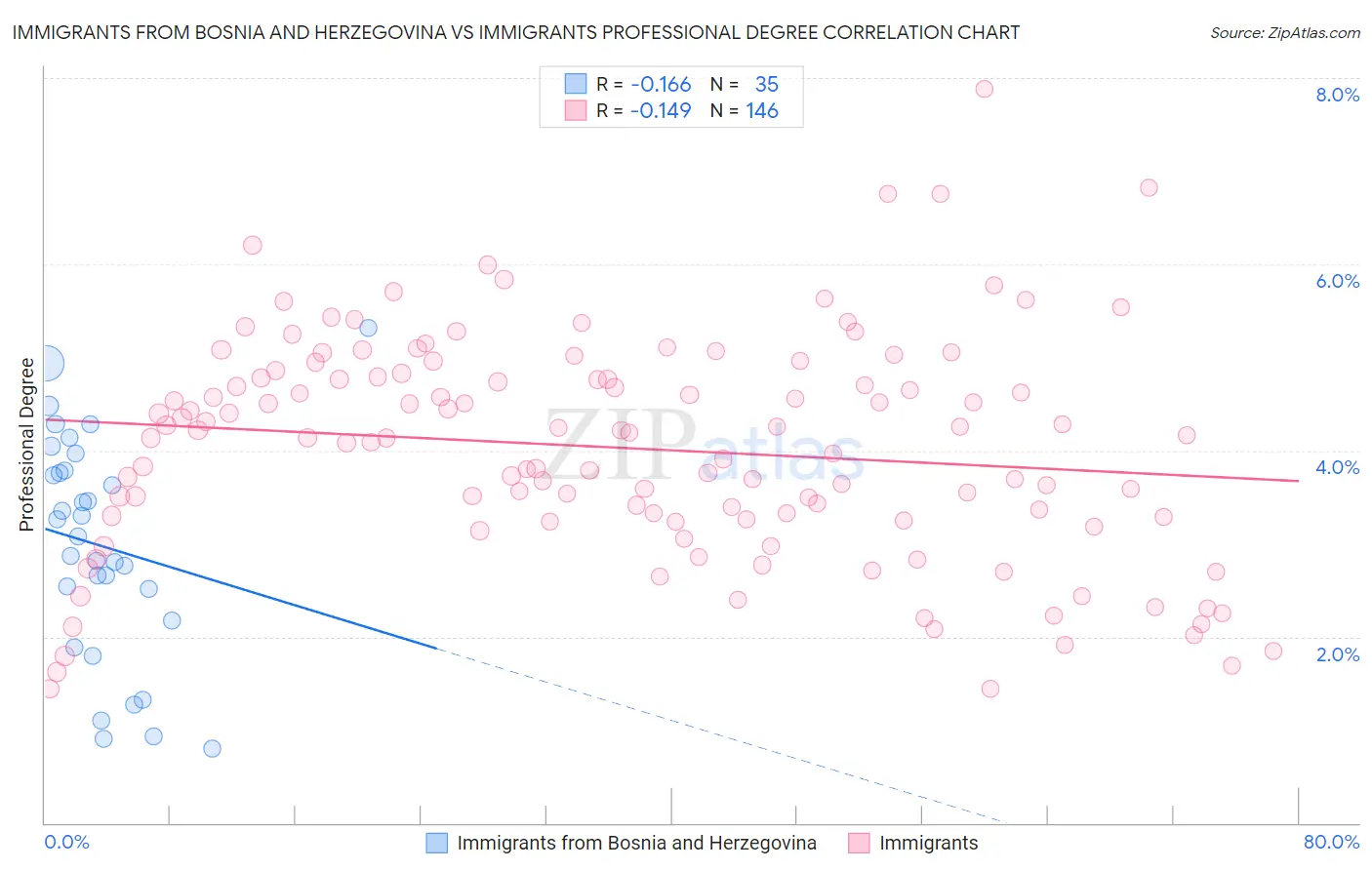 Immigrants from Bosnia and Herzegovina vs Immigrants Professional Degree