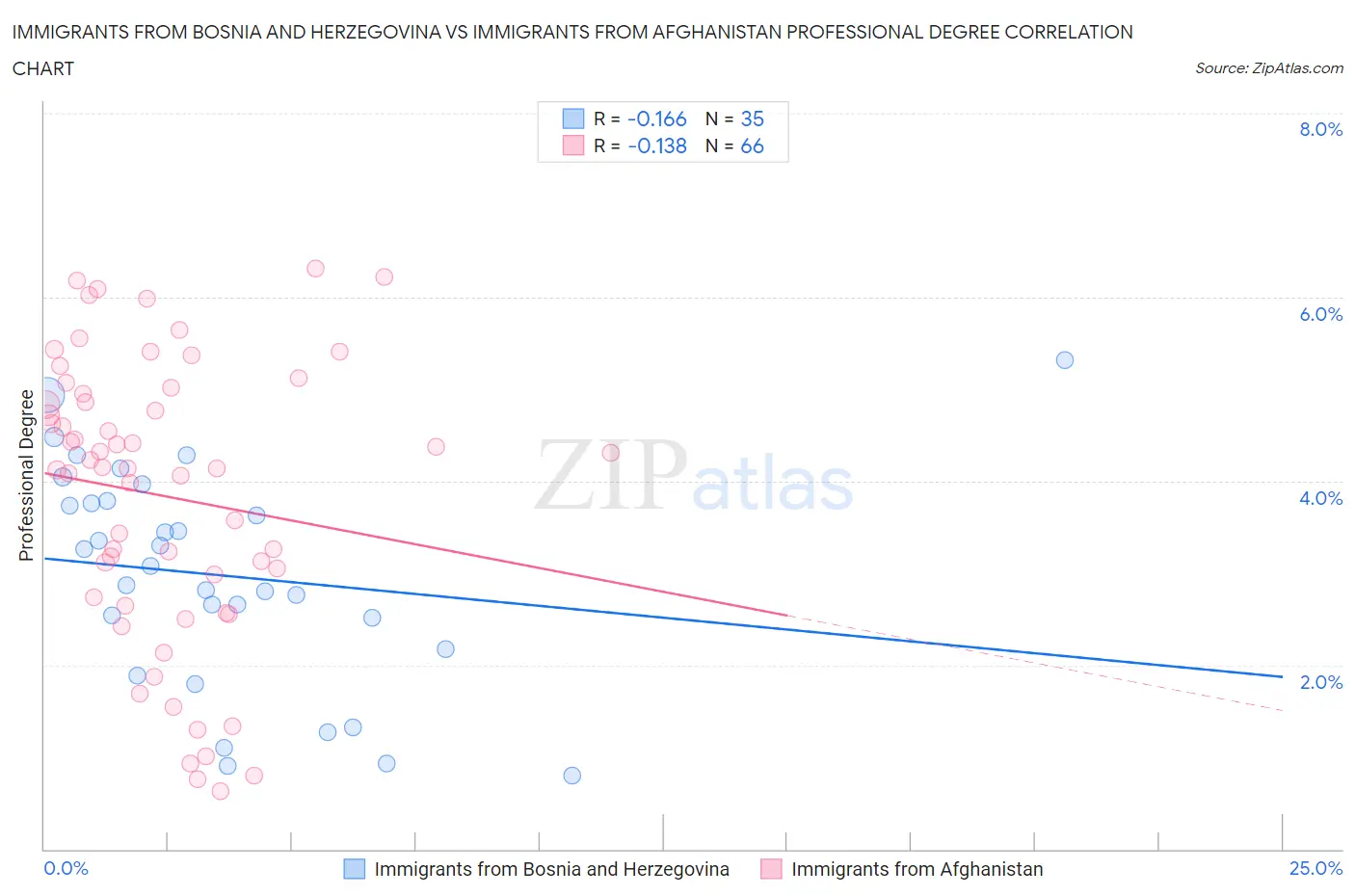 Immigrants from Bosnia and Herzegovina vs Immigrants from Afghanistan Professional Degree