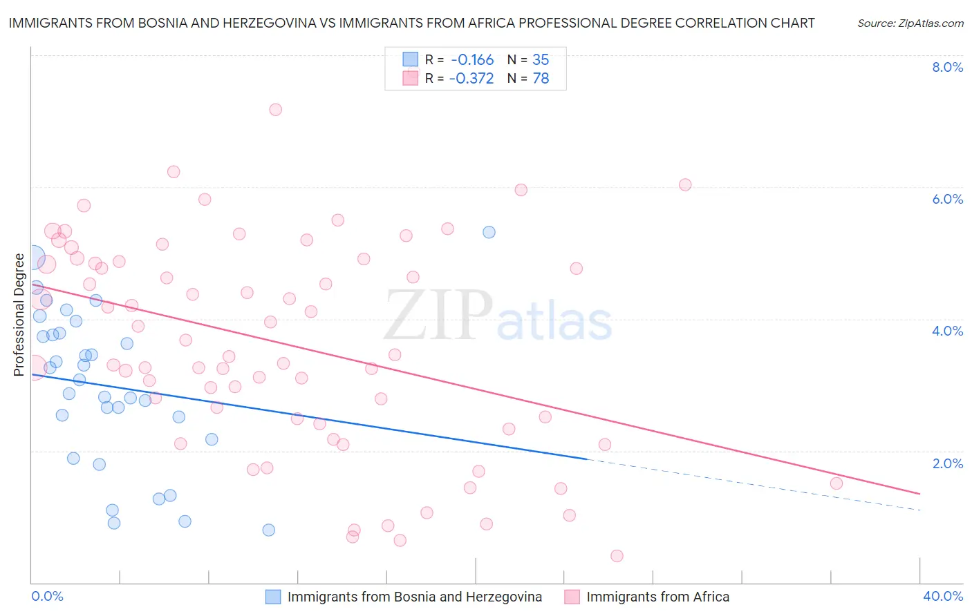 Immigrants from Bosnia and Herzegovina vs Immigrants from Africa Professional Degree