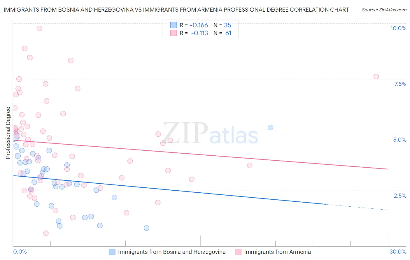 Immigrants from Bosnia and Herzegovina vs Immigrants from Armenia Professional Degree