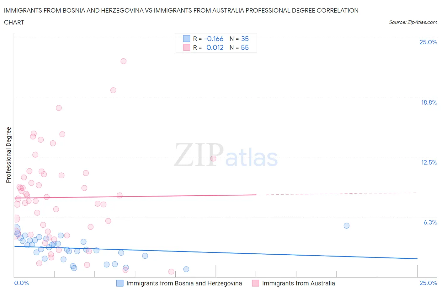 Immigrants from Bosnia and Herzegovina vs Immigrants from Australia Professional Degree