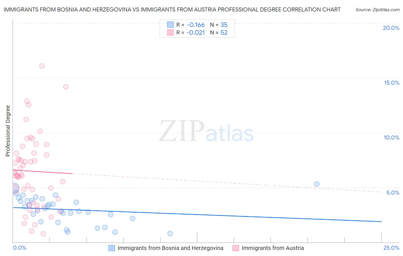 Immigrants from Bosnia and Herzegovina vs Immigrants from Austria Professional Degree