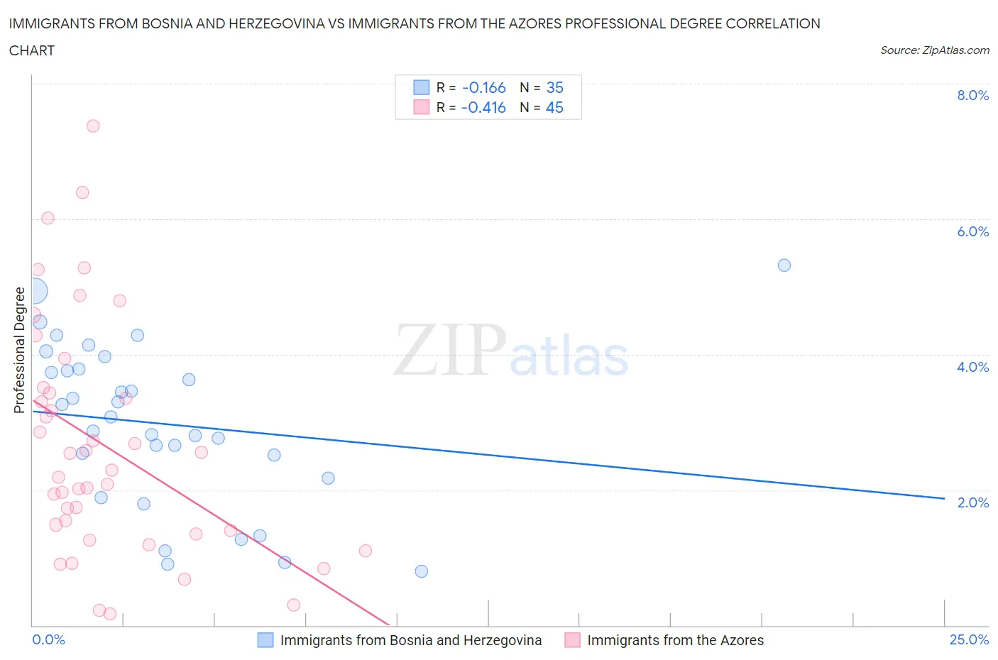 Immigrants from Bosnia and Herzegovina vs Immigrants from the Azores Professional Degree