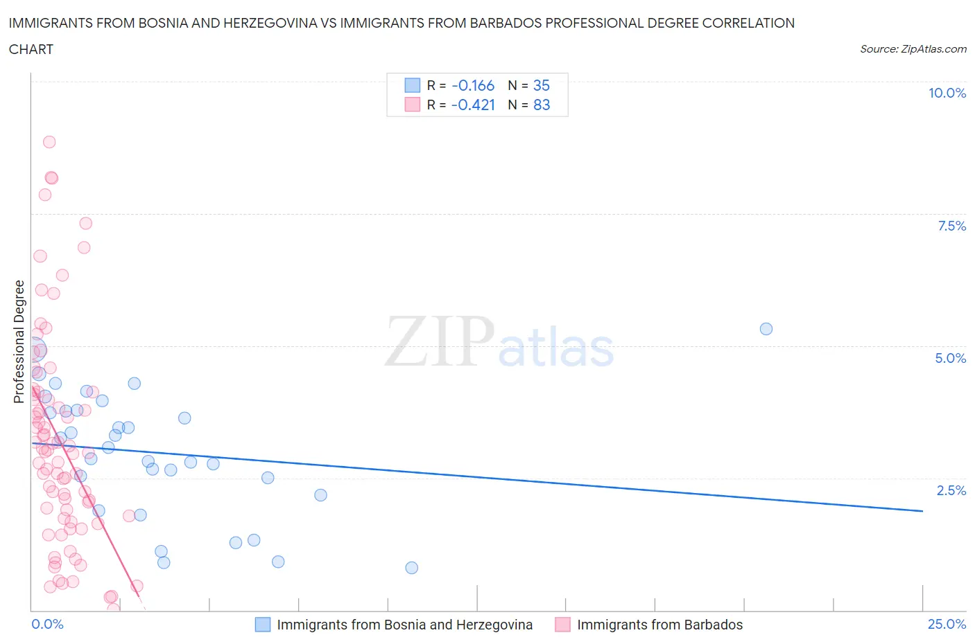 Immigrants from Bosnia and Herzegovina vs Immigrants from Barbados Professional Degree