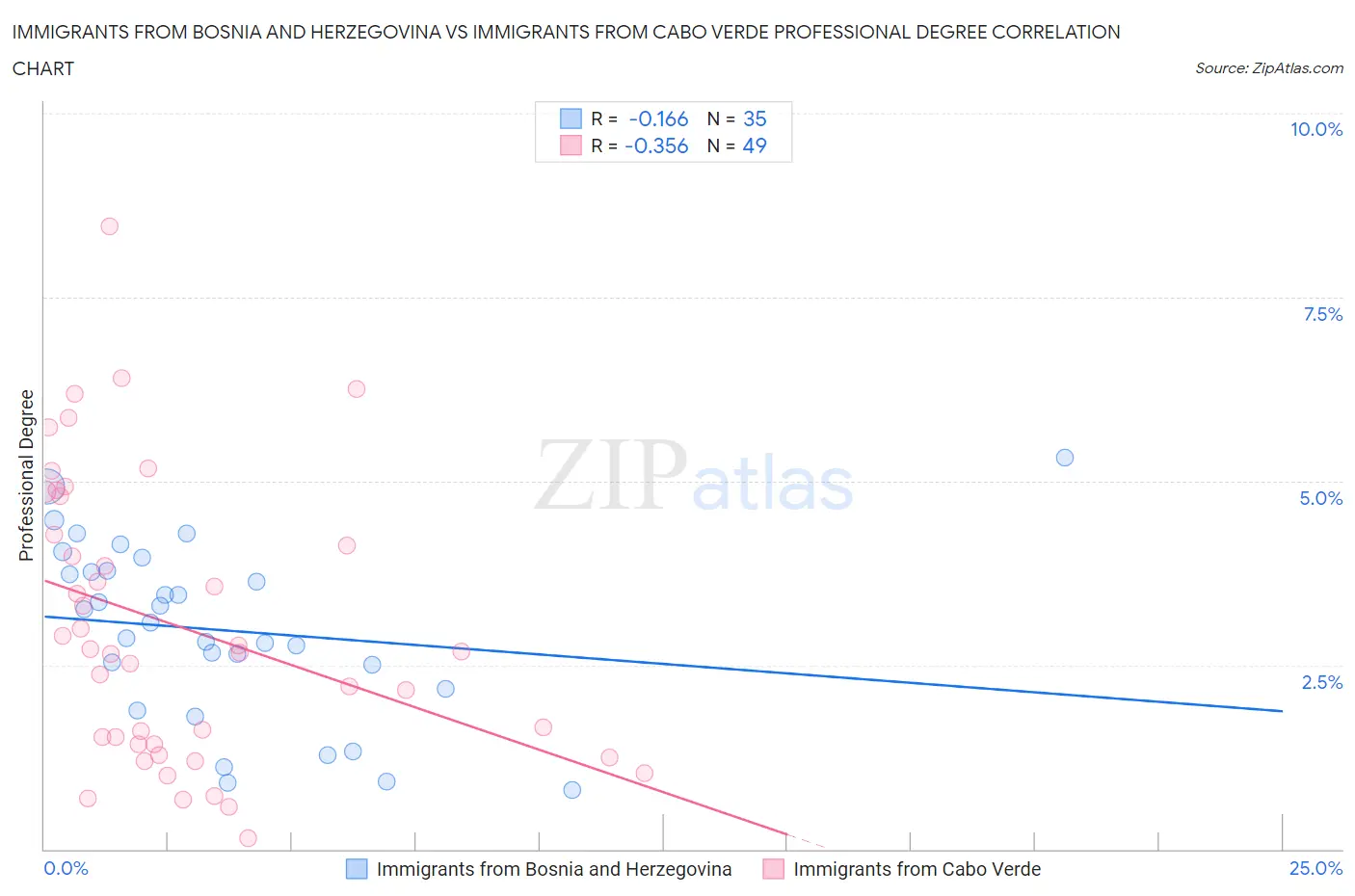 Immigrants from Bosnia and Herzegovina vs Immigrants from Cabo Verde Professional Degree