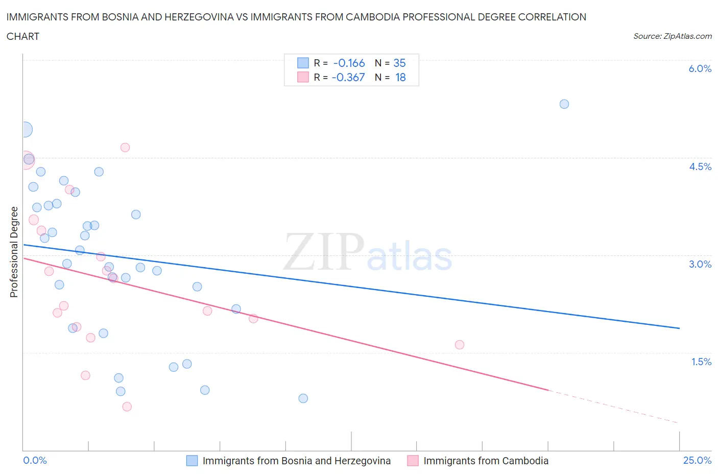 Immigrants from Bosnia and Herzegovina vs Immigrants from Cambodia Professional Degree