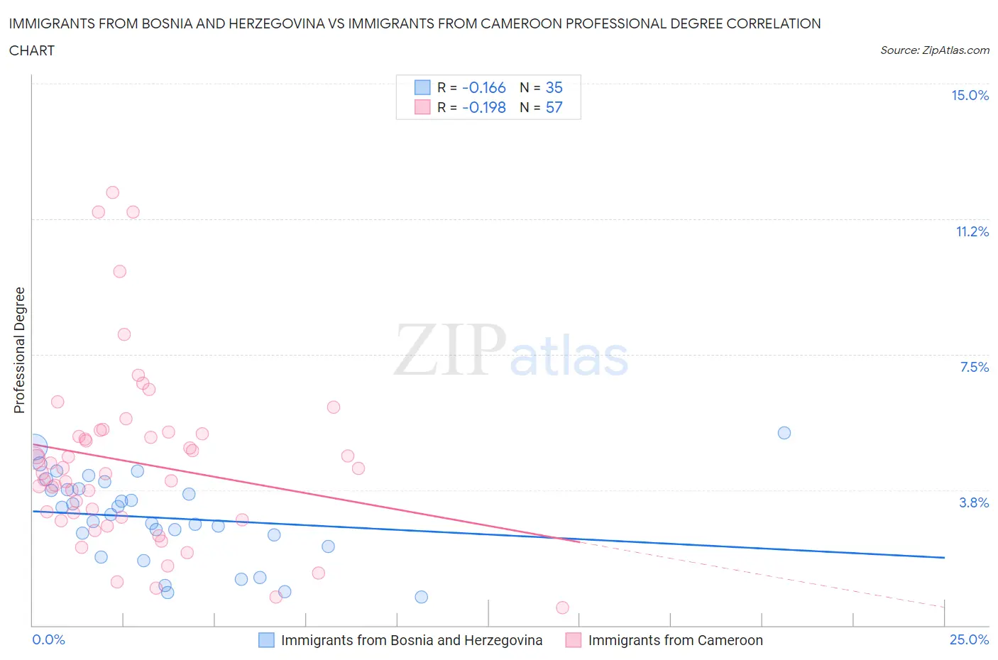 Immigrants from Bosnia and Herzegovina vs Immigrants from Cameroon Professional Degree