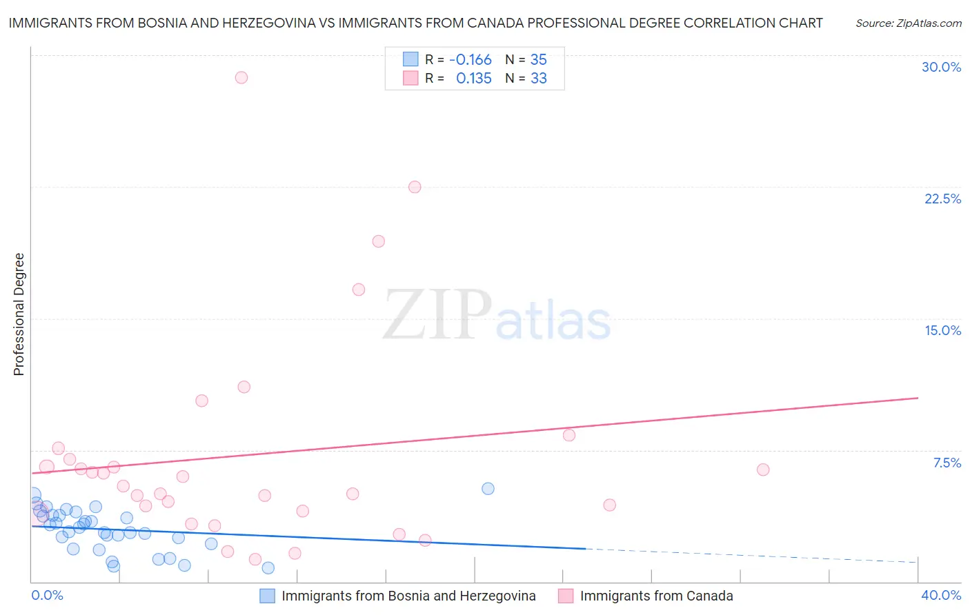 Immigrants from Bosnia and Herzegovina vs Immigrants from Canada Professional Degree