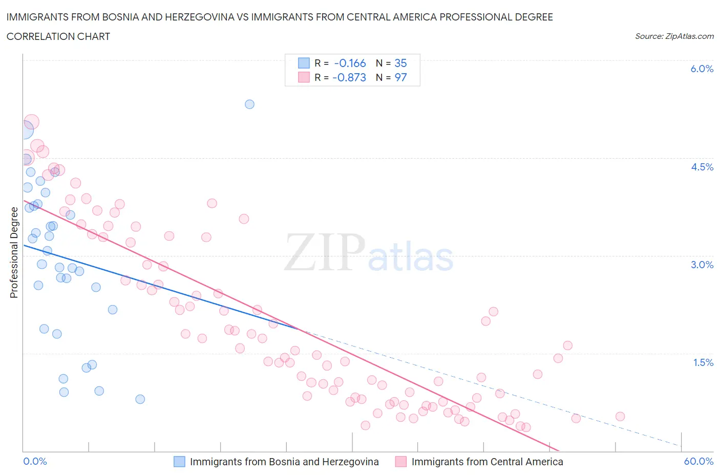 Immigrants from Bosnia and Herzegovina vs Immigrants from Central America Professional Degree
