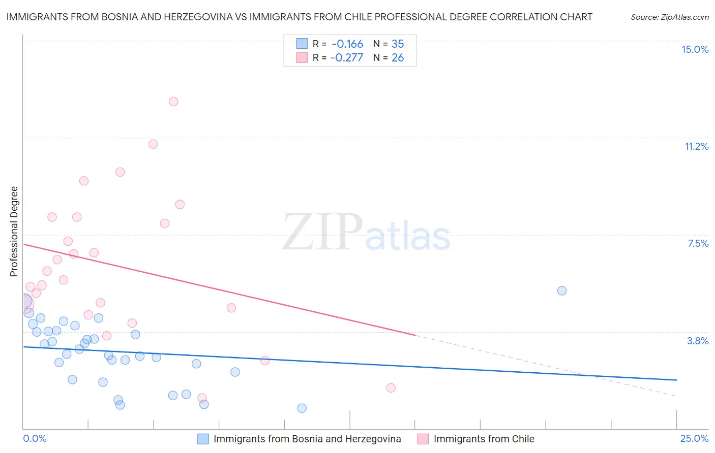 Immigrants from Bosnia and Herzegovina vs Immigrants from Chile Professional Degree