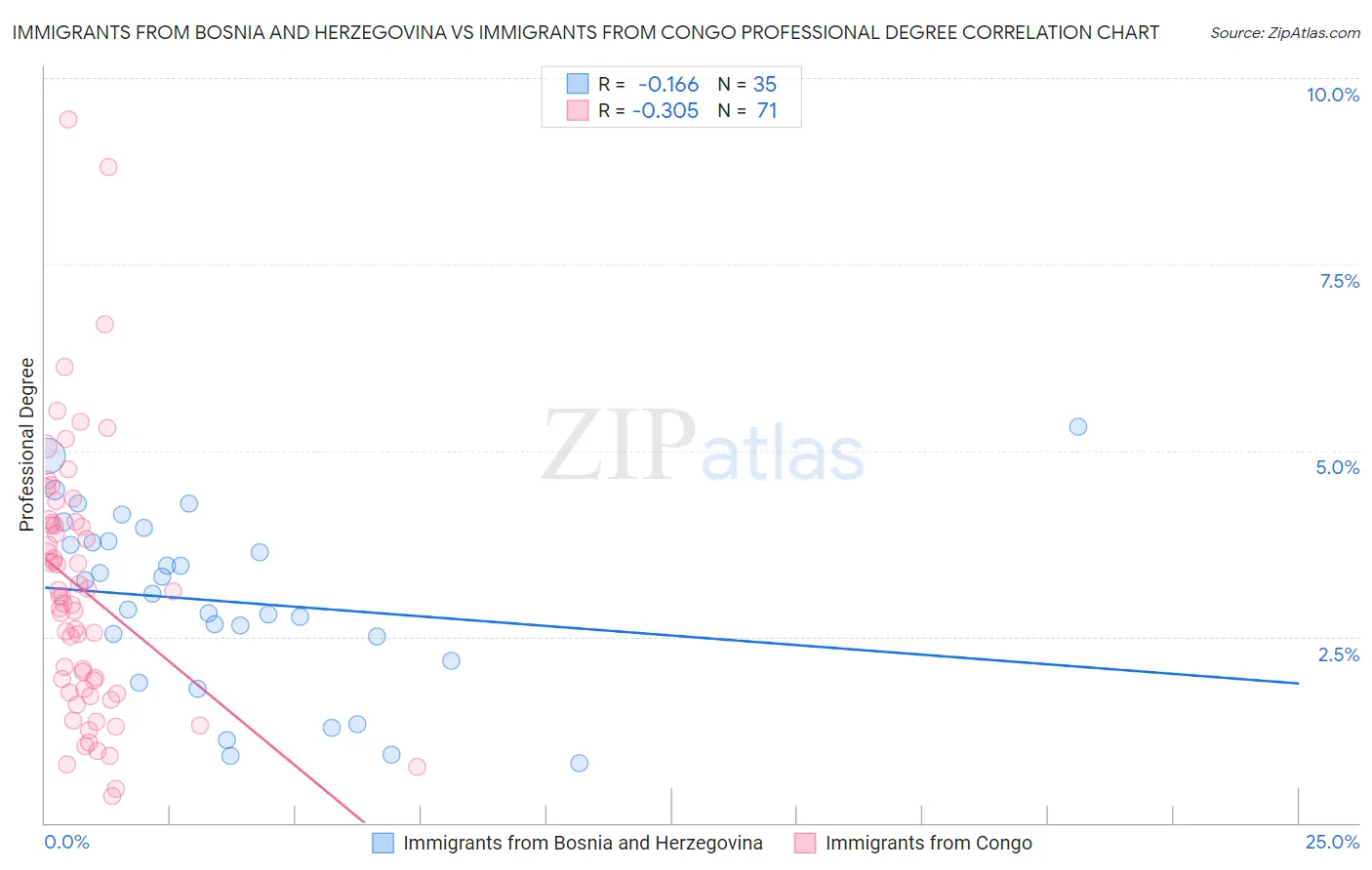Immigrants from Bosnia and Herzegovina vs Immigrants from Congo Professional Degree