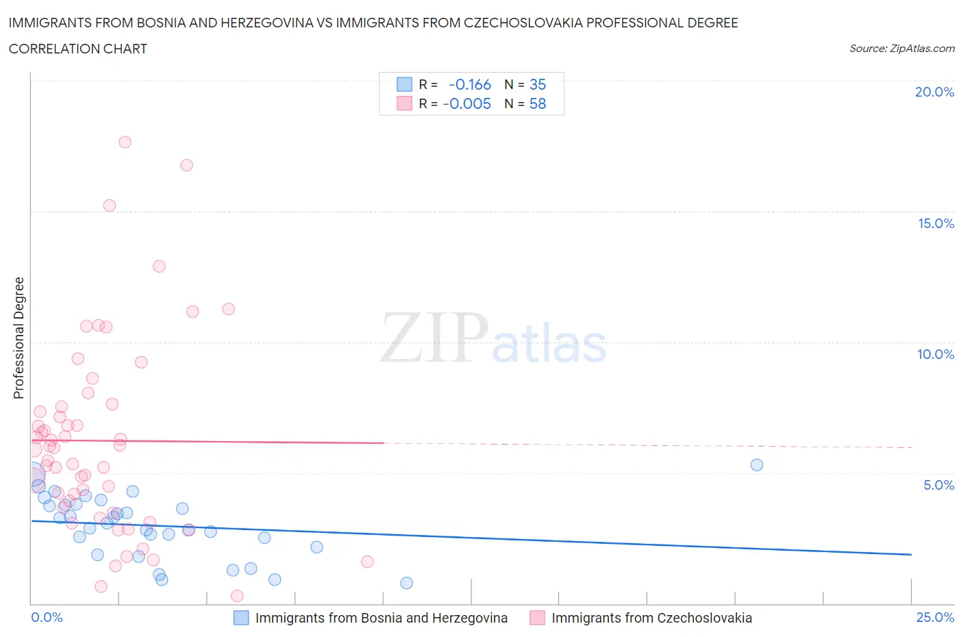 Immigrants from Bosnia and Herzegovina vs Immigrants from Czechoslovakia Professional Degree