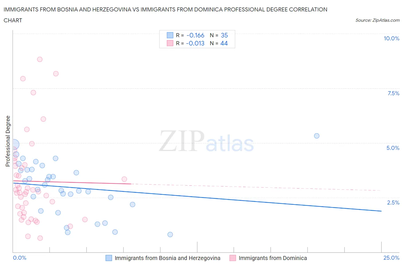 Immigrants from Bosnia and Herzegovina vs Immigrants from Dominica Professional Degree