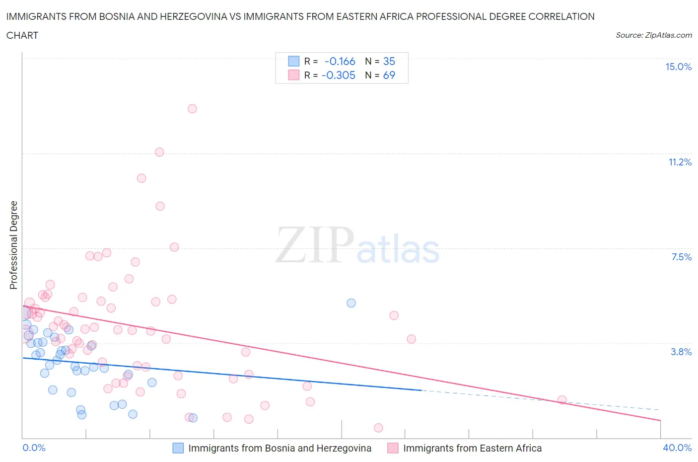 Immigrants from Bosnia and Herzegovina vs Immigrants from Eastern Africa Professional Degree