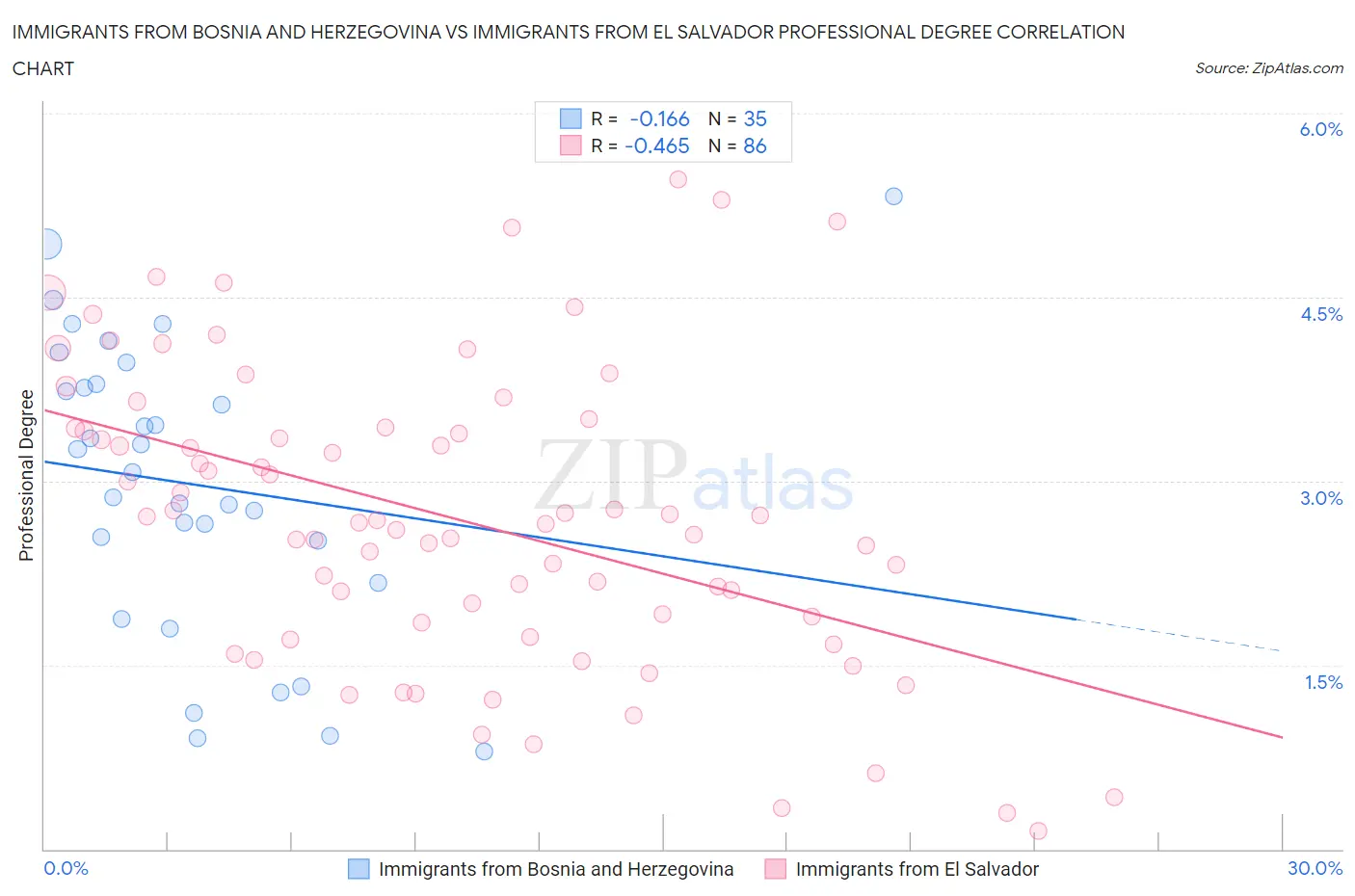 Immigrants from Bosnia and Herzegovina vs Immigrants from El Salvador Professional Degree