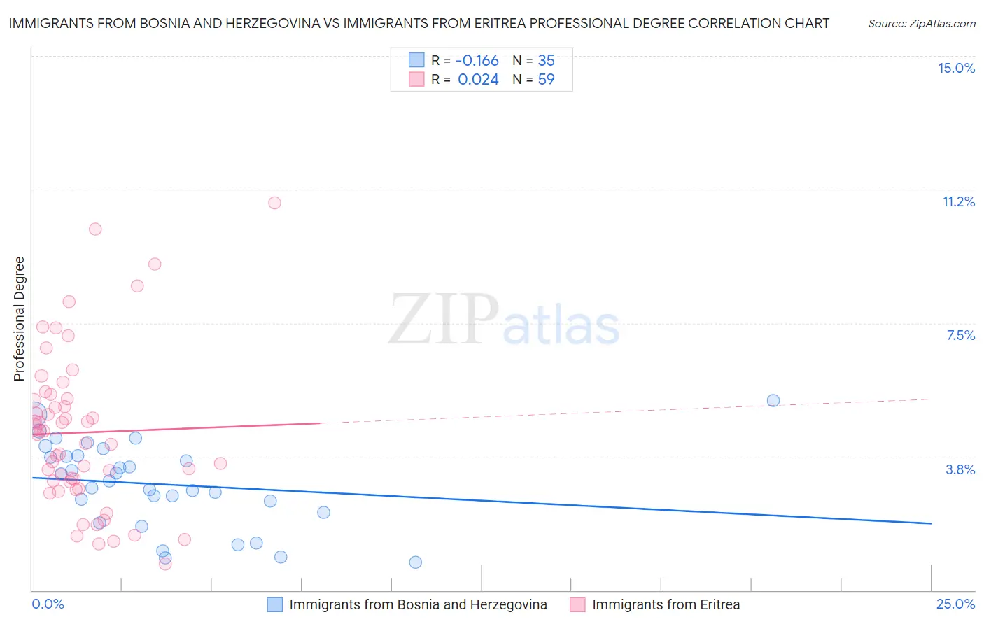 Immigrants from Bosnia and Herzegovina vs Immigrants from Eritrea Professional Degree