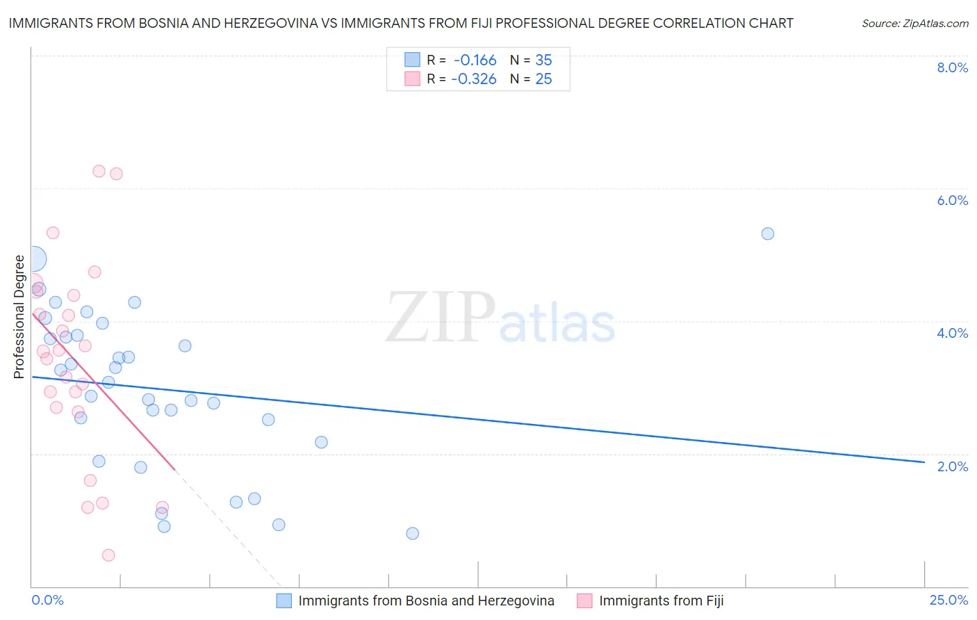 Immigrants from Bosnia and Herzegovina vs Immigrants from Fiji Professional Degree