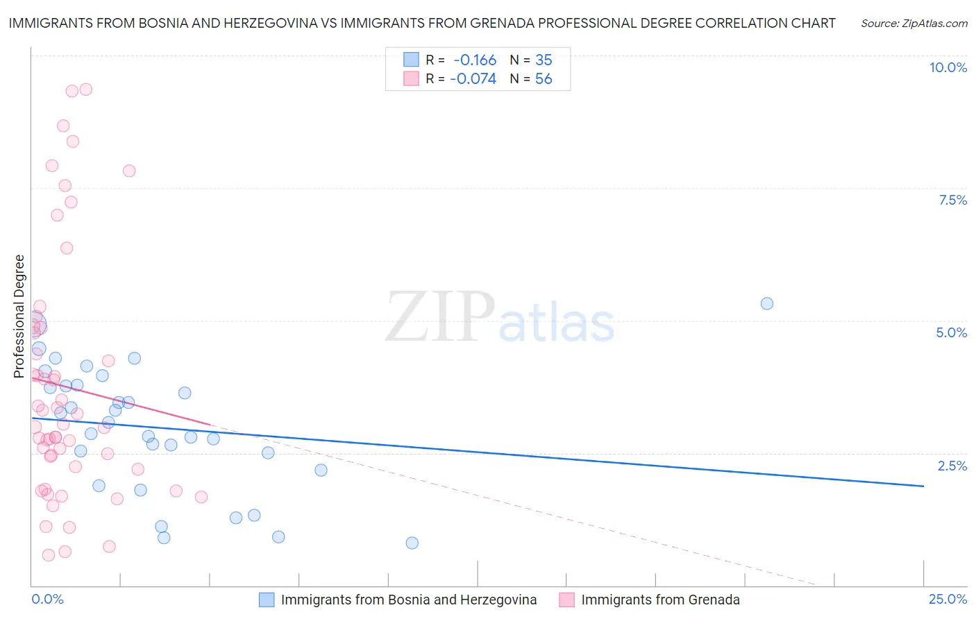 Immigrants from Bosnia and Herzegovina vs Immigrants from Grenada Professional Degree