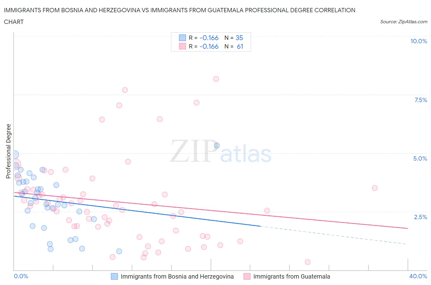 Immigrants from Bosnia and Herzegovina vs Immigrants from Guatemala Professional Degree