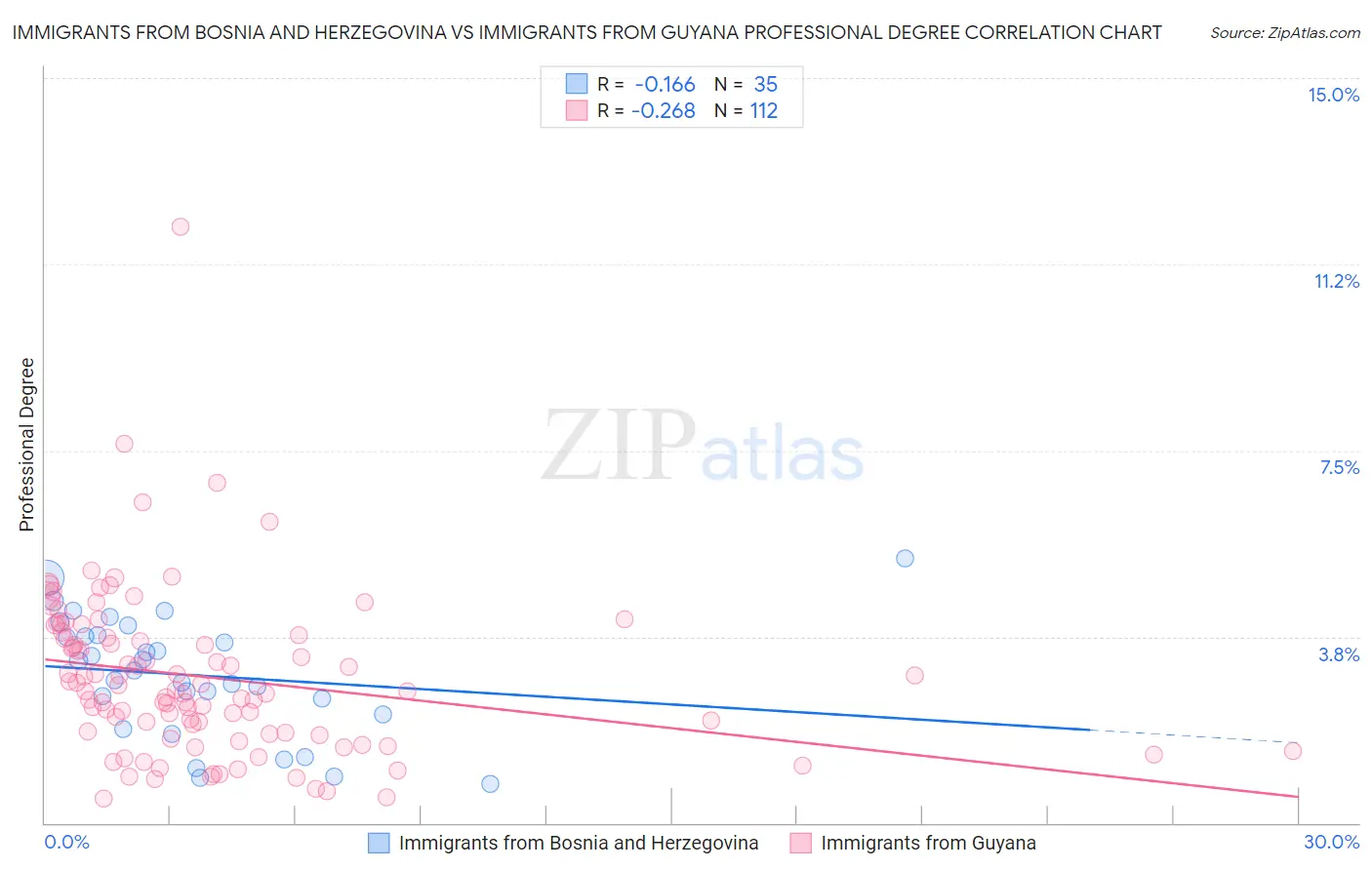 Immigrants from Bosnia and Herzegovina vs Immigrants from Guyana Professional Degree