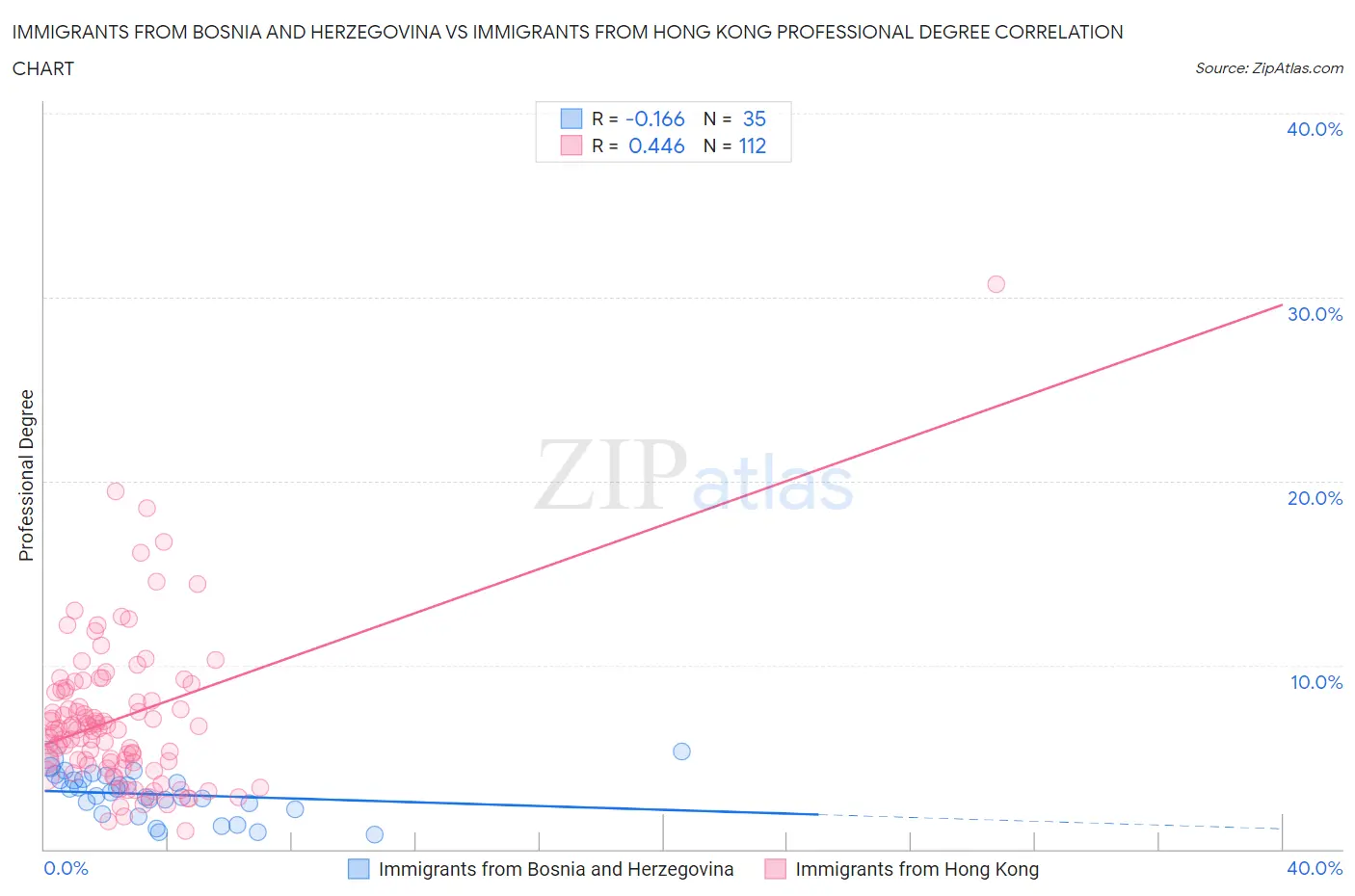 Immigrants from Bosnia and Herzegovina vs Immigrants from Hong Kong Professional Degree