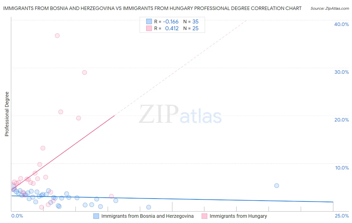 Immigrants from Bosnia and Herzegovina vs Immigrants from Hungary Professional Degree