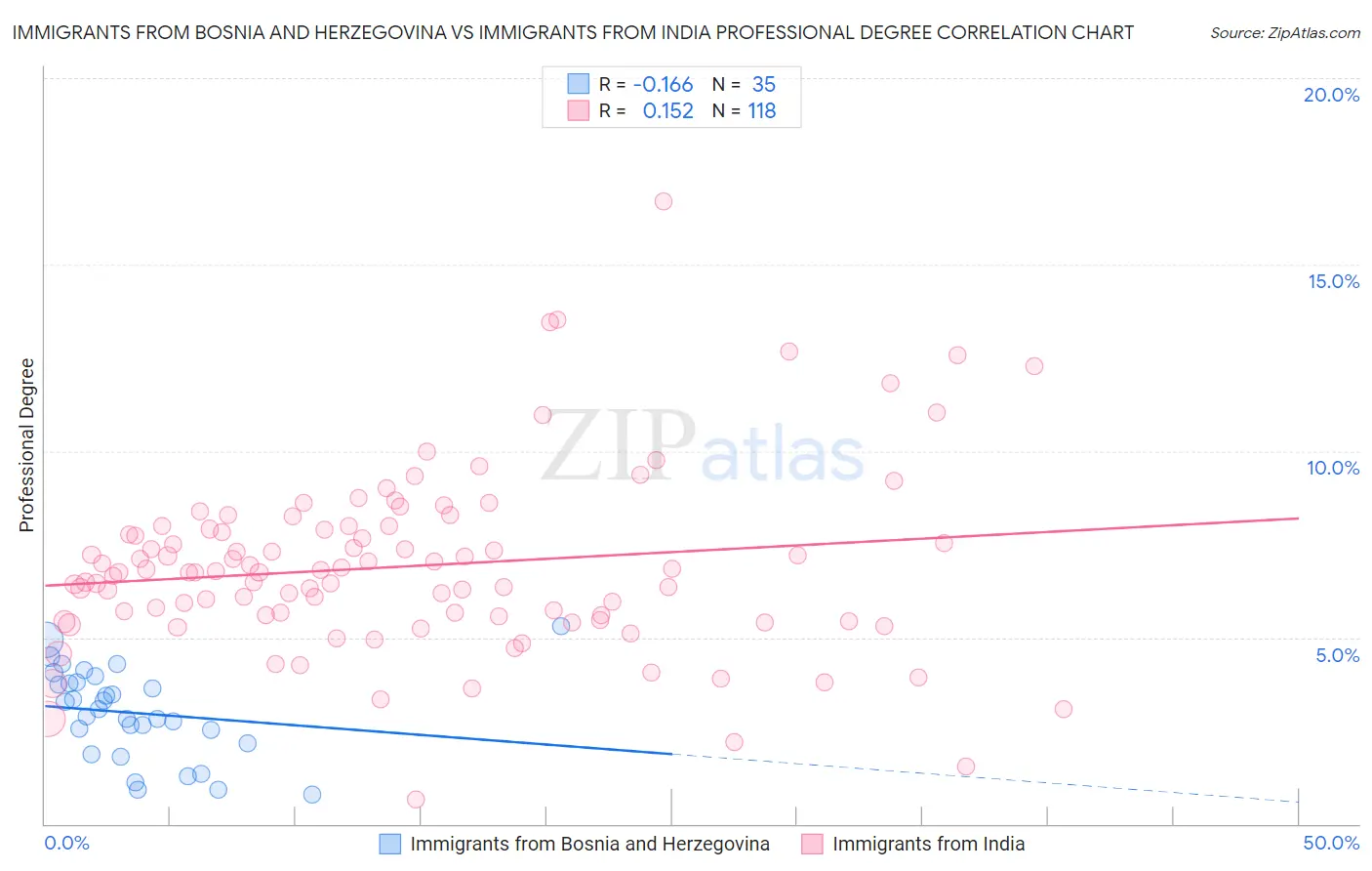 Immigrants from Bosnia and Herzegovina vs Immigrants from India Professional Degree