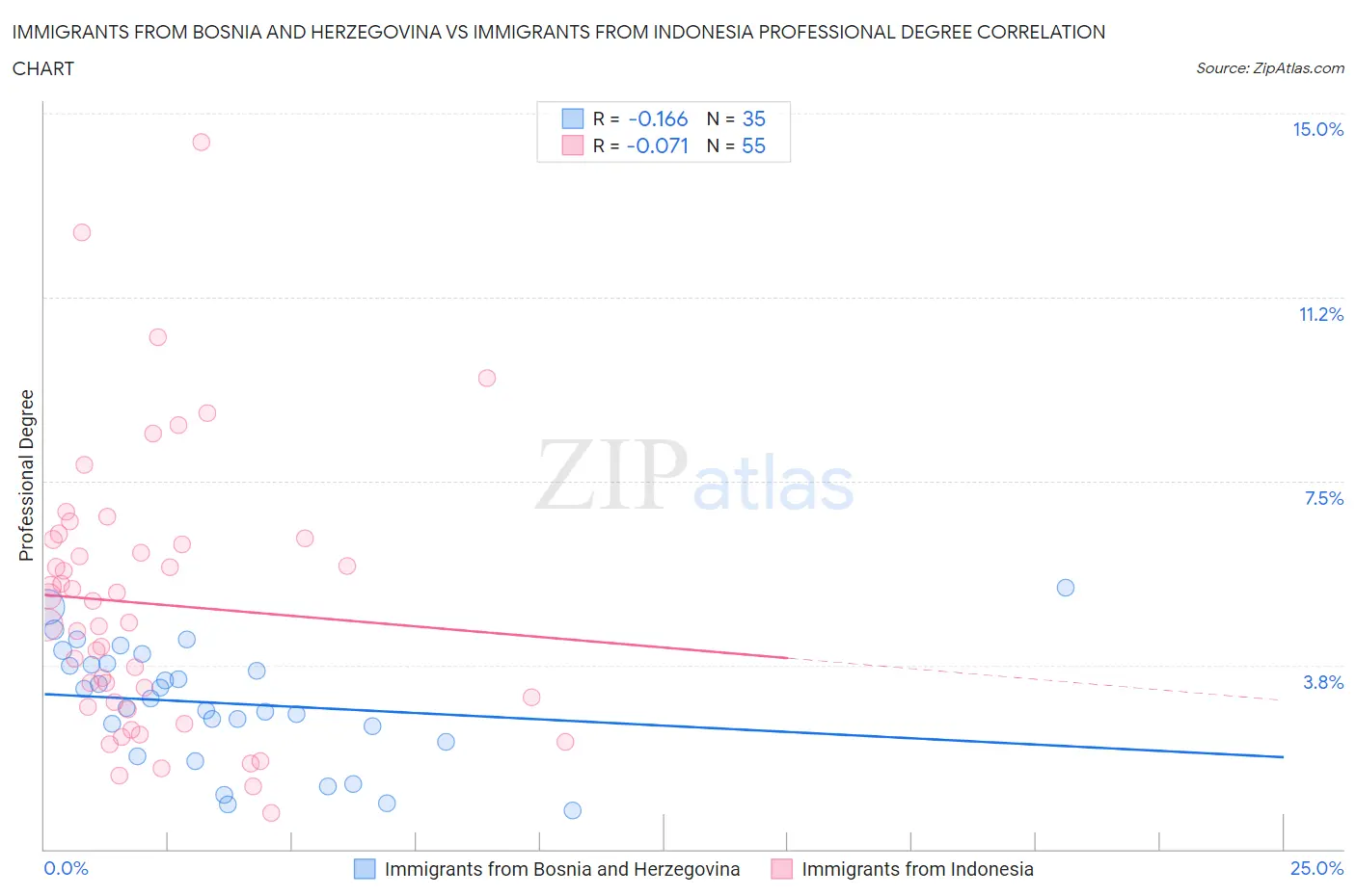 Immigrants from Bosnia and Herzegovina vs Immigrants from Indonesia Professional Degree