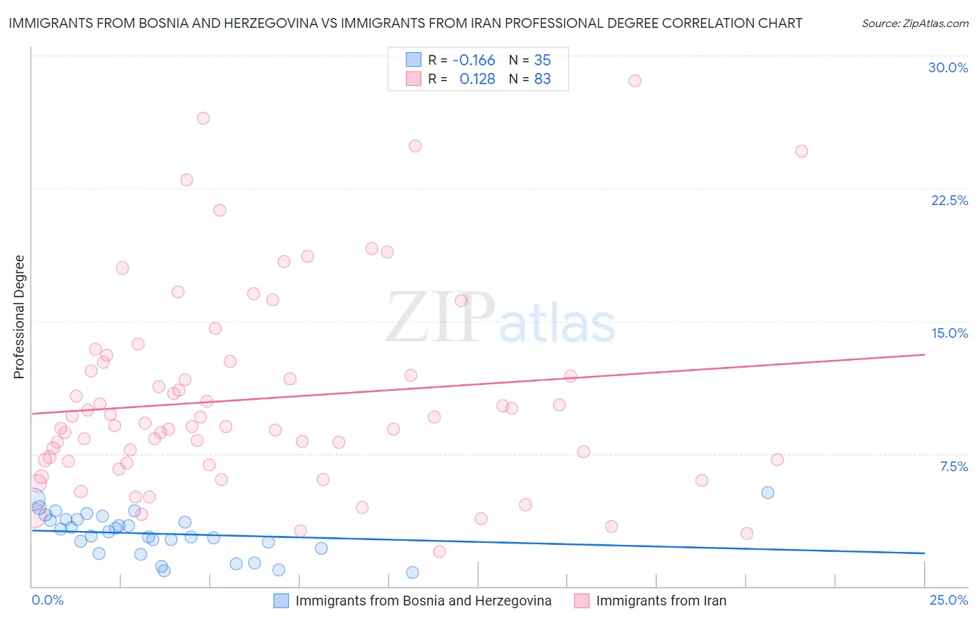 Immigrants from Bosnia and Herzegovina vs Immigrants from Iran Professional Degree