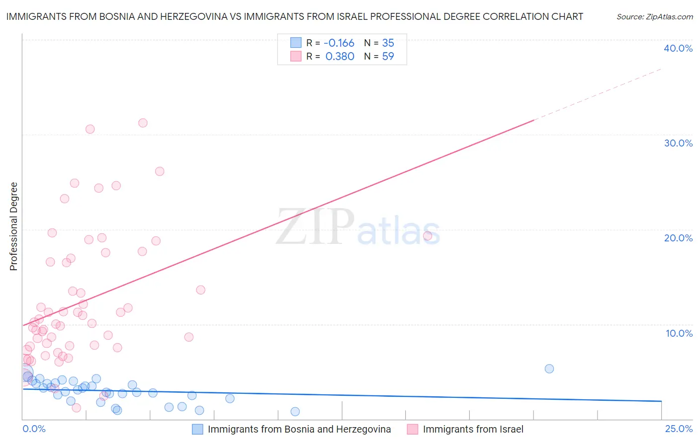 Immigrants from Bosnia and Herzegovina vs Immigrants from Israel Professional Degree